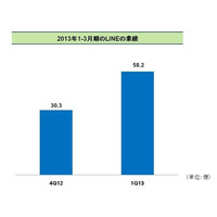 LINE、2013年1～3月期の業績は前期のほぼ倍に躍進 画像