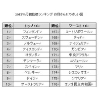 お母さんにやさしい国ランキング2013 画像