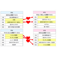 夫の「好きな掃除」と妻の「手伝って欲しい掃除」にズレ……ダスキン、夫のお掃除実態を調査 画像