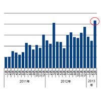 スマートフォン、2013年3月に過去最高の販売台数を記録……GfK Japan調べ 画像