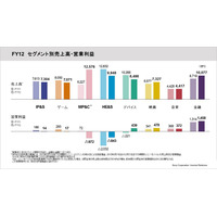 ソニーのゲーム分野業績、利益が94.1％減……PS4に期待 画像