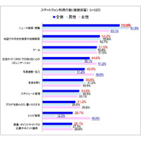 4人に3人がスマホでしているのは？ PR TIMES調べ 画像