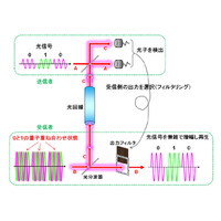 NICT、“量子通信”を長距離化する新しい中継増幅技術の実証に成功 画像