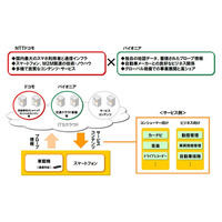 ドコモ、道路交通システム事業へ本格参入……パイオニアと業務・資本提携 画像