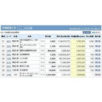 任天堂、ガンホーに株式時価総額を一時的に抜かれるも、再び王座へ 画像