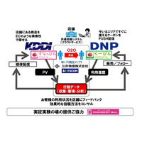 東急「グランベリーモール」でO2O実験……KDDI、DNP、三井物産らが参加 画像