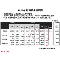 シャープの通期決算……当期純損益は5453億4700万円の赤字 画像