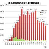 2012年度のスマホの割合は55.9％……移動電話国内出荷実績 画像