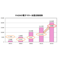 電子マネー「PASMO」、加盟店が2万店を突破 画像