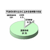 東京都の学校裏サイト、新学期に入り不適切な書込みが増加 画像