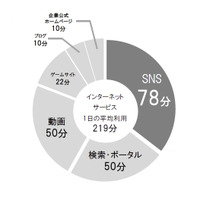 SNSの利用時間、ネット検索時間や動画視聴時間を上回る……博報堂DYHD調べ 画像