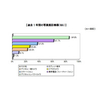 デジカメでの撮影枚数……スマホ購入で3割のユーザーが減少、増加する人も1割 画像