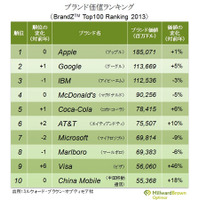 ブランド価値、「アップル」が世界一に……サムスンが急上昇 画像