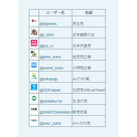 【ネット選挙】Twitter、全政党の公式アカウント認証を完了 画像
