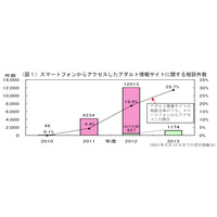 スマホからアクセスしたアダルト情報サイトに関する相談が急増……国民生活センター 画像