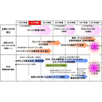 2018年度までのBYODの進化とインパクト 画像