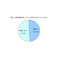 育児休暇をとってよいと会社にいわれても、5割以上が取得しないと回答 画像