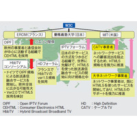 【テクニカルレポート】W3CでのWeb and TVの規格化動向……東芝レビュー 画像