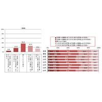 日立と博報堂、ビッグデータに関する意識調査を共同実施 画像