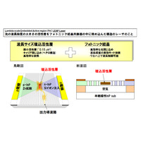 NTT、超低消費エネルギーでデータ伝送可能なレーザを開発……IT機器の省電力化に期待 画像