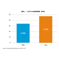 スマホ利用時間、女性のほうが男性より1日平均25分長い……ニールセン最新調査 画像