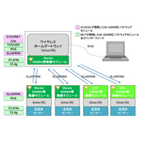 NICT、スマートハウス用通信規格に対応したセンサーシステムの相互接続デモを実施 画像