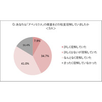 「アベノミクス」ビジネスパーソンの8割が「理解」、一方消費意欲「高まった」は4割に留まる……ユーキャン調べ 画像