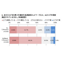 発売から8ヵ月、iPhone 5ユーザーのLTE満足度に差……総合満足度でソフトバンクモバイルが優位 画像