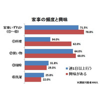 お父さんが「主婦化」している？ 画像