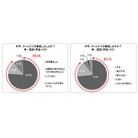 クールビズには「ステテコ」が効果的？……最大マイナス2度の効果 画像