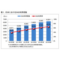 日本のSNS利用者、4,965万人でネット利用者の過半数超え……ICT総研によるSNS利用動向調査 画像