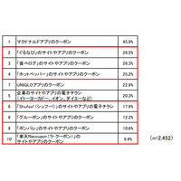 スマホユーザーの主婦、約7割が日常的にO2Oサービスを活用 画像