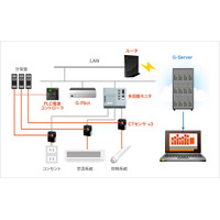 【Interop 2013 Vol.3】大塚商会、「オープンBEMS」ソリューションを出展……コンセント単位からビル全体まで「電力の見える化」でコスト削減 画像