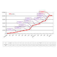 「NOTTV」契約者数が100万を突破 画像