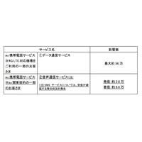 auの4G LTEデータ通信障害、最終的な影響範囲……着信約8万6000件に影響 画像