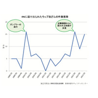 最近の「ウェブ改ざん」の傾向と対策……IPAが解説 画像