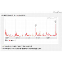 毎年5月に「聖徳太子」の検索数が上昇 画像