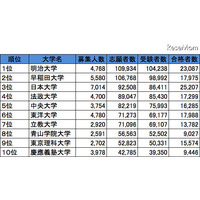 首都圏・私立大学人気ランキング2013…受験者数・合格倍率・辞退率 画像