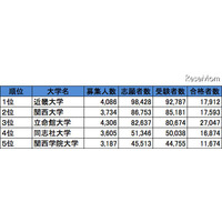 関西・私立大学人気ランキング2013…受験者数・合格倍率・辞退率 画像