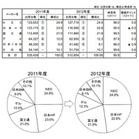 2012年度の国内PCサーバ出荷台数、2年ぶり減少の51万2,854台……SNS需要などが一段落 画像