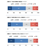 派遣社員1万人を調査！ 実態と本音……「生活が充実」6割 画像