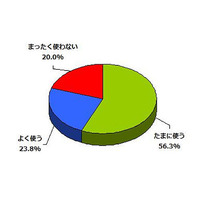 歩きながらの携帯利用、8割が経験あり 画像