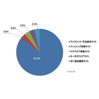 インターネット詐欺サイト、フィッシング詐欺サイトが微増　5月 画像