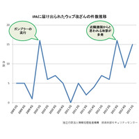 相次ぐWebサイト改ざんに対し、JPCERT/CCが注意喚起 画像