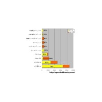 【スピード速報】NTT東日本の76％が光、Yahoo! BBは14％にとどまる 画像