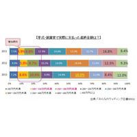 結婚式の費用はどれくらい？ 画像