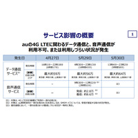 KDDI、4G LTEの通信障害の影響受けたユーザーに700円を返金……最大約64万人に影響 画像