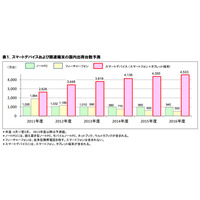 スマートデバイスの出荷台数、2016年度には1.3倍に……ICT総研調べ 画像