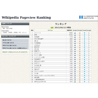 IIJ-II、Wikipedia人気記事ランキングシステムを構築……ビッグデータ処理技術を応用 画像