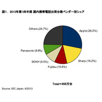 2013年第1Qの携帯電話市場、前年同期比5.9％減で1,000万台割り込む 画像